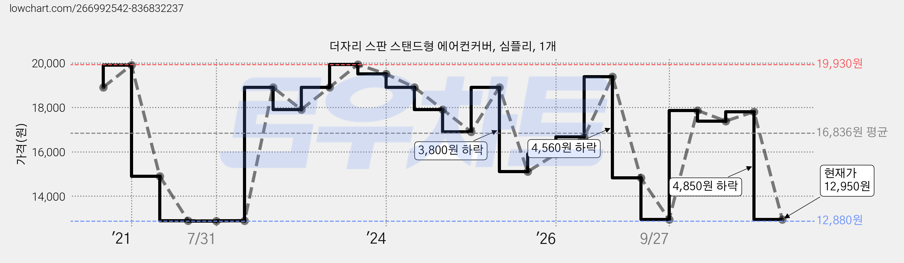 더자리 스판 스탠드형 에어컨커버, 심플리, 1개 가격 변동 차트, 현재가 12,950원, 관측 최저가 12,880원