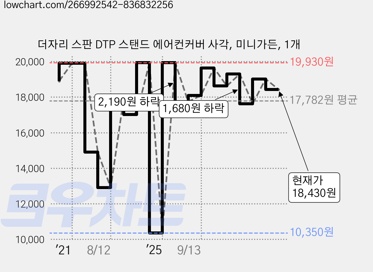 더자리 스판 DTP 스탠드 에어컨커버 사각, 미니가든, 1개 가격 변동 차트, 현재가 18,430원, 관측 최저가 10,350원