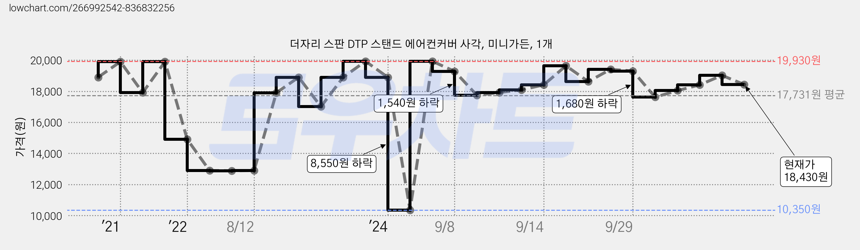 더자리 스판 DTP 스탠드 에어컨커버 사각, 미니가든, 1개 가격 변동 차트, 현재가 18,430원, 관측 최저가 10,350원