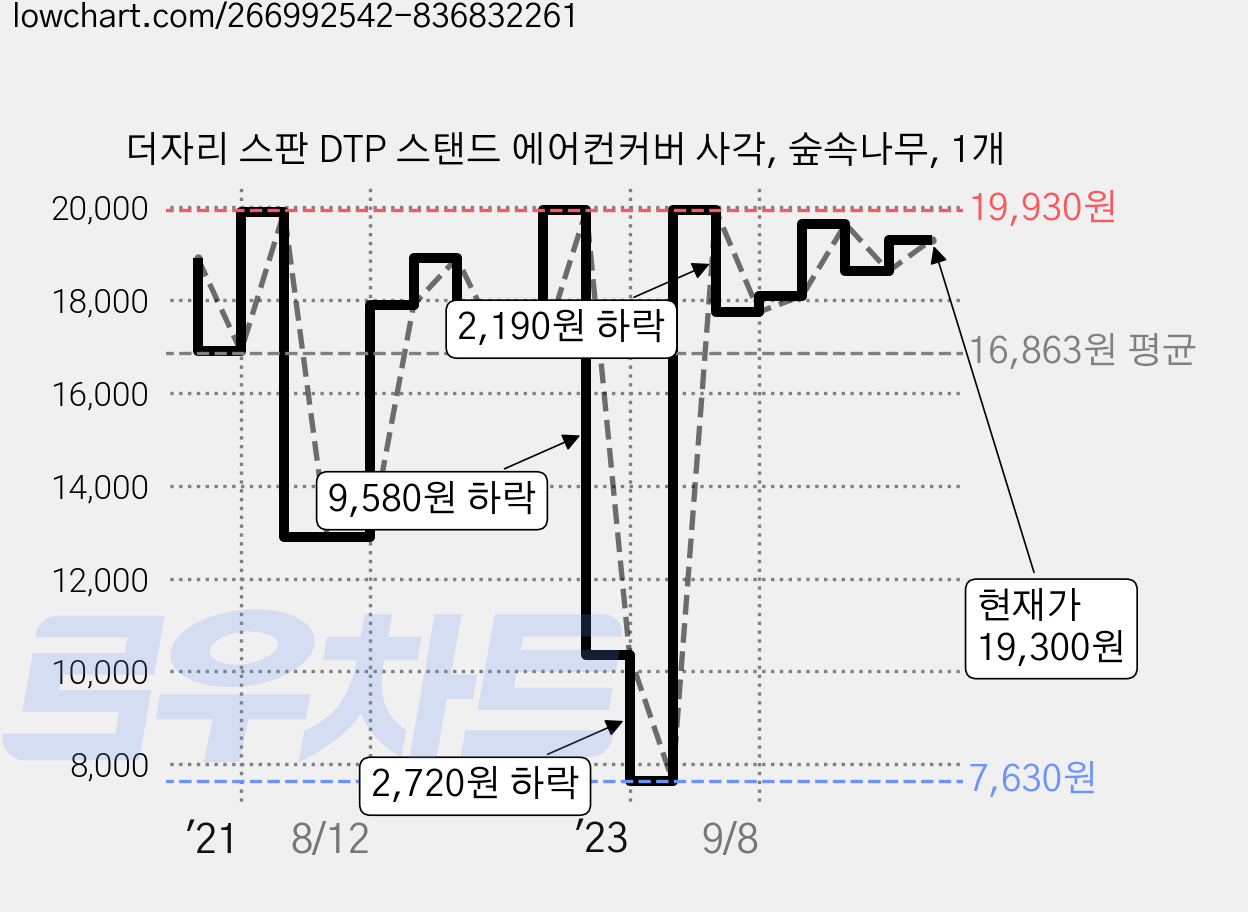 더자리 스판 DTP 스탠드 에어컨커버 사각, 숲속나무, 1개 가격 변동 차트, 현재가 19,300원, 관측 최저가 7,630원