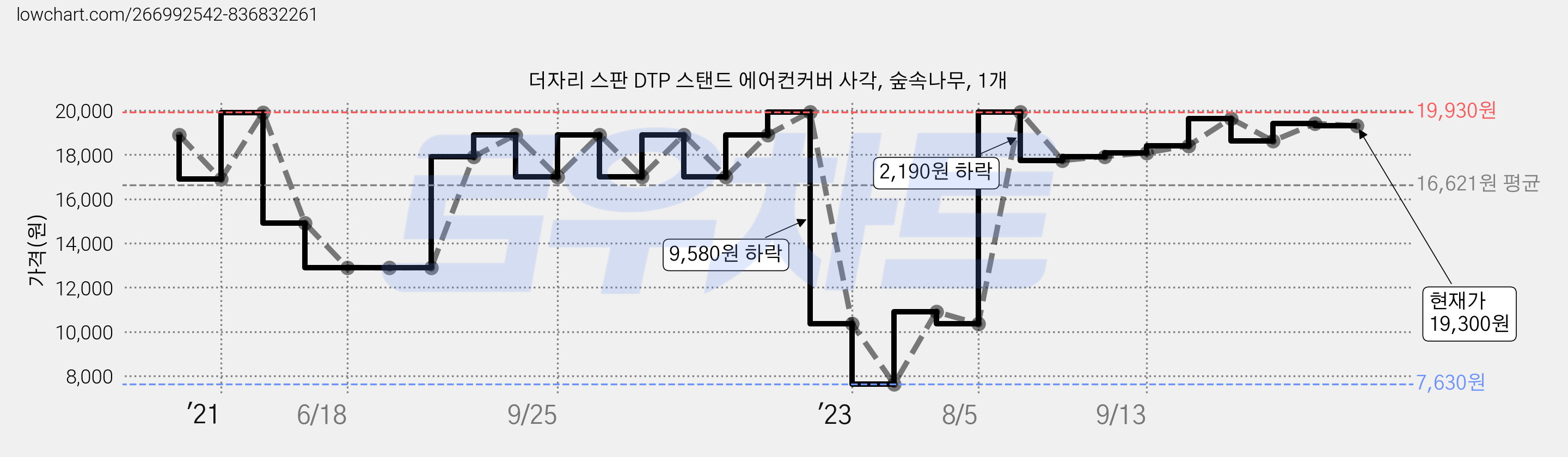 더자리 스판 DTP 스탠드 에어컨커버 사각, 숲속나무, 1개 가격 변동 차트, 현재가 19,300원, 관측 최저가 7,630원