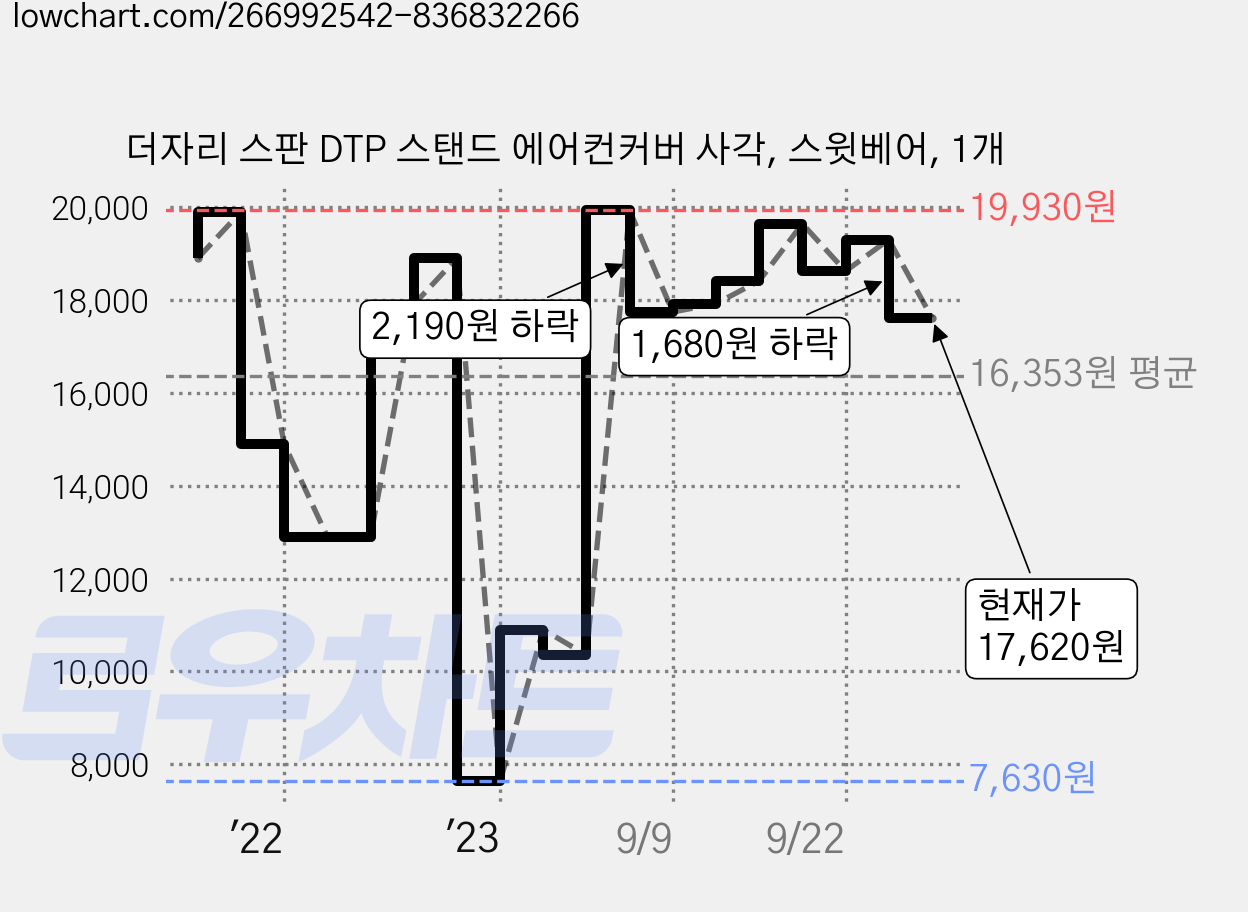 더자리 스판 DTP 스탠드 에어컨커버 사각, 스윗베어, 1개 가격 변동 차트, 현재가 17,620원, 관측 최저가 7,630원