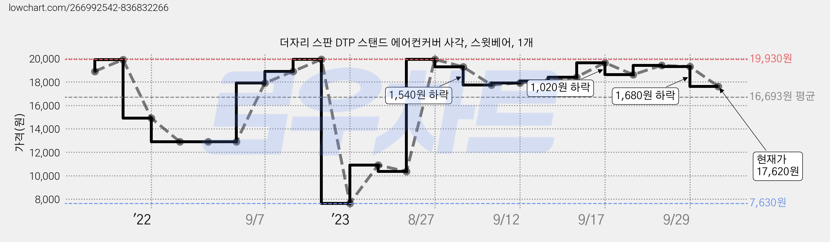 더자리 스판 DTP 스탠드 에어컨커버 사각, 스윗베어, 1개 가격 변동 차트, 현재가 17,620원, 관측 최저가 7,630원