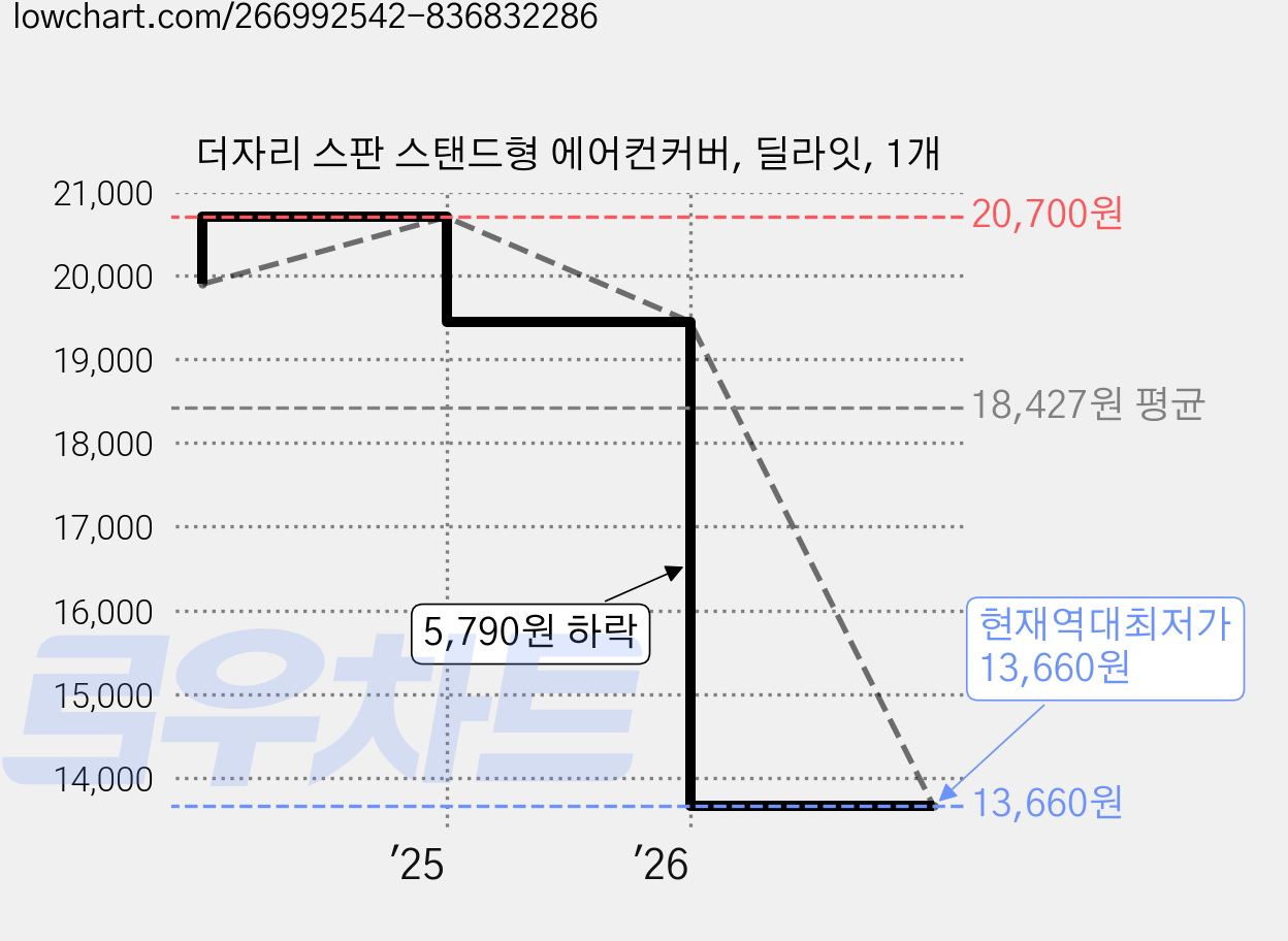더자리 스판 스탠드형 에어컨커버, 딜라잇, 1개 가격 변동 차트, 현재가 13,660원, 역대최저가