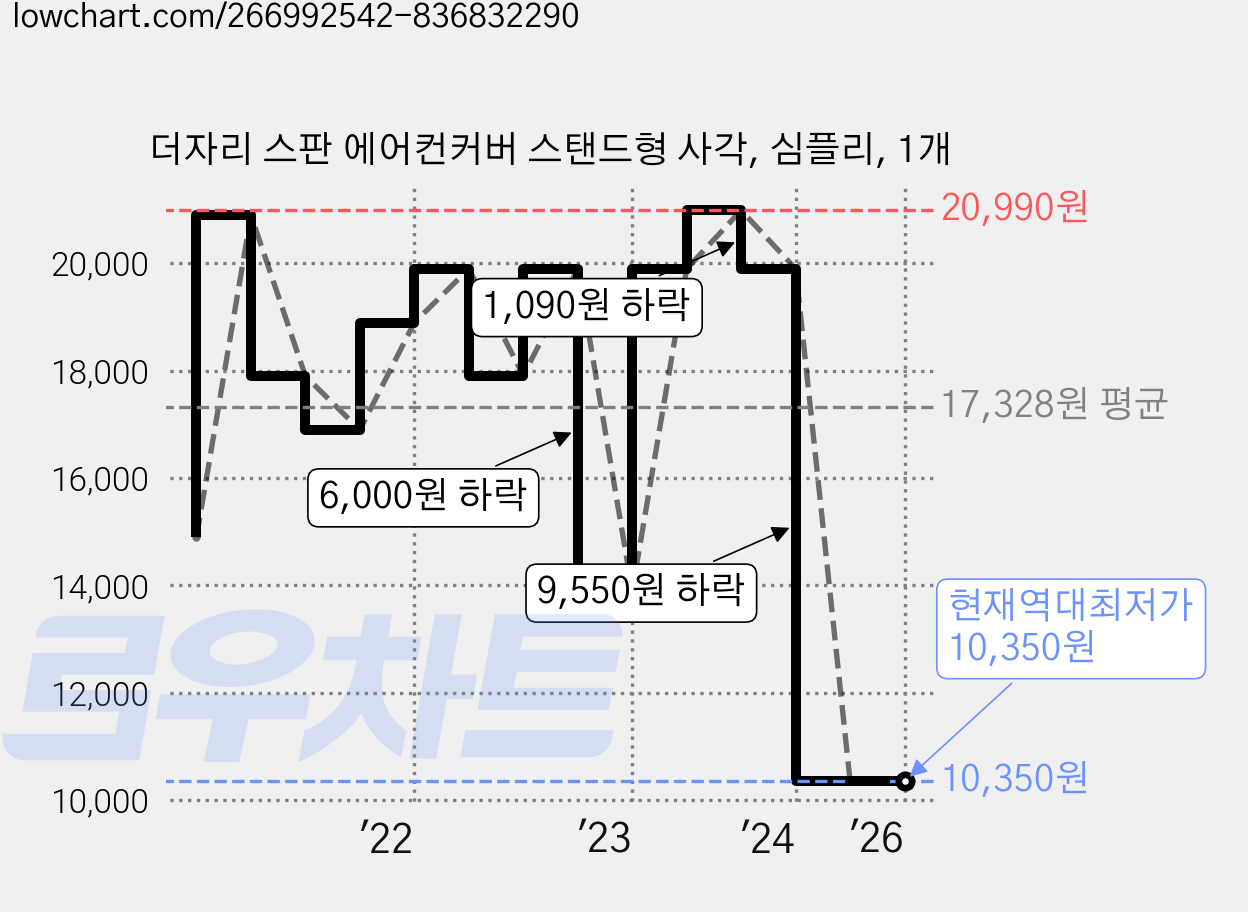 더자리 스판 에어컨커버 스탠드형 사각, 심플리, 1개 가격 변동 차트, 현재가 10,350원, 역대최저가