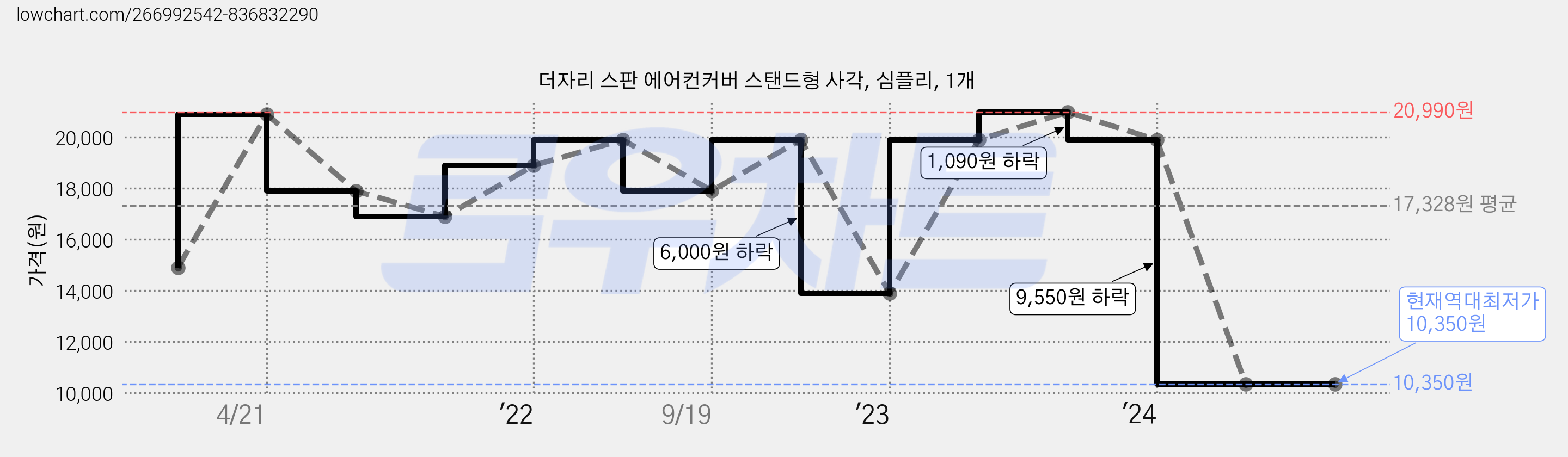 더자리 스판 에어컨커버 스탠드형 사각, 심플리, 1개 가격 변동 차트, 현재가 10,350원, 역대최저가