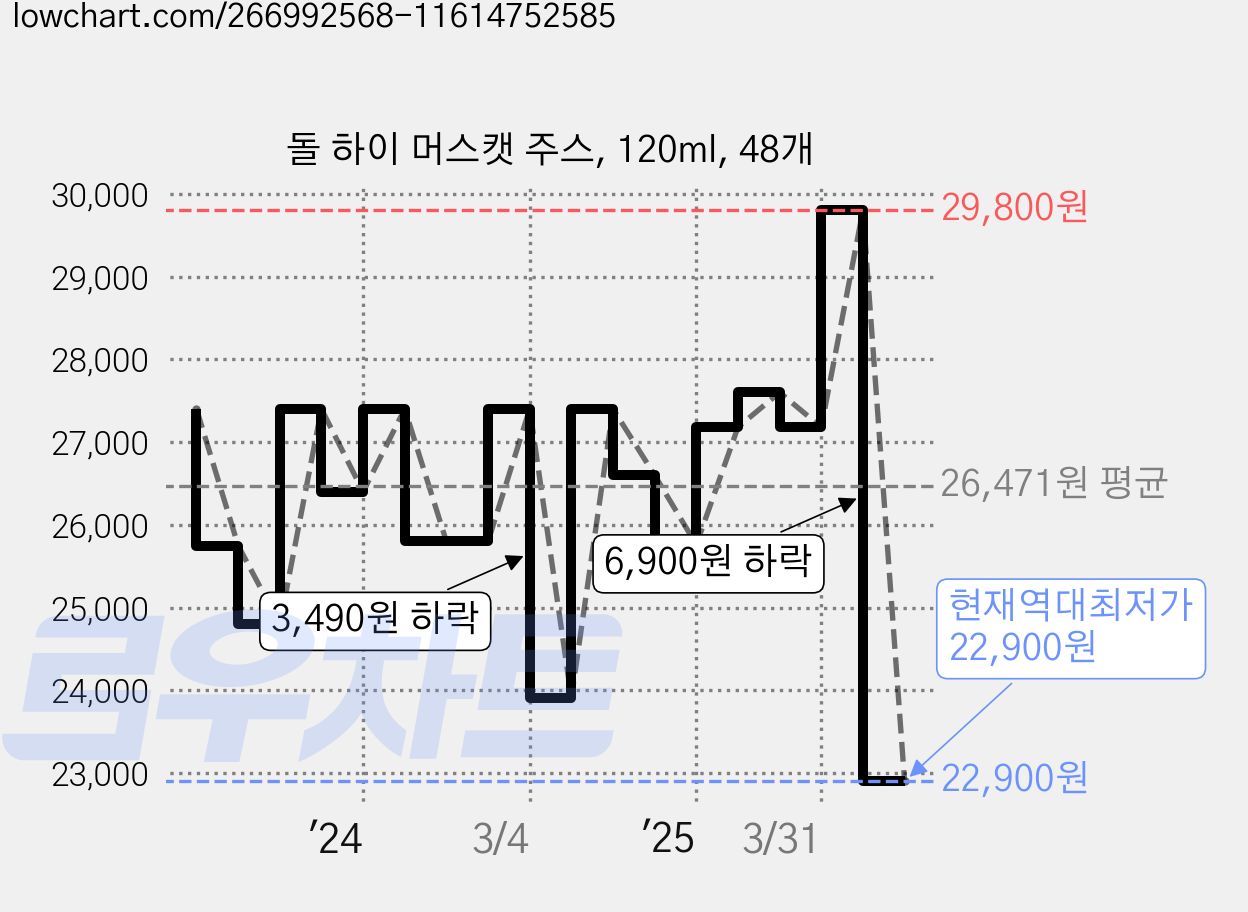 돌 하이 머스캣 주스, 120ml, 48개 가격 변동 차트, 현재가 22,900원, 역대최저가