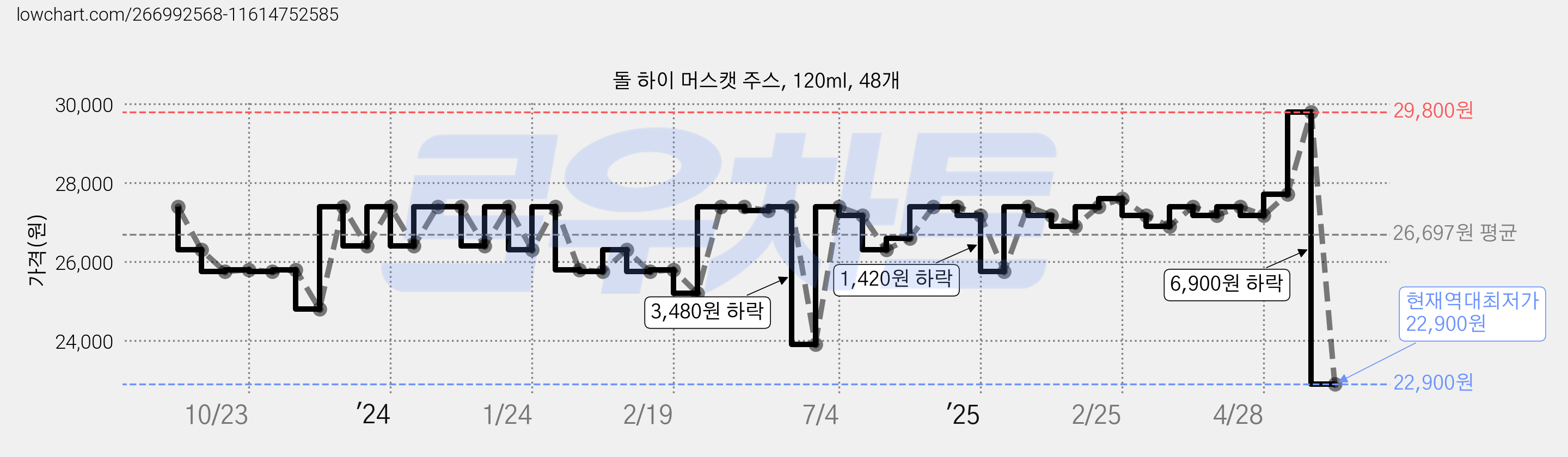 돌 하이 머스캣 주스, 120ml, 48개 가격 변동 차트, 현재가 22,900원, 역대최저가
