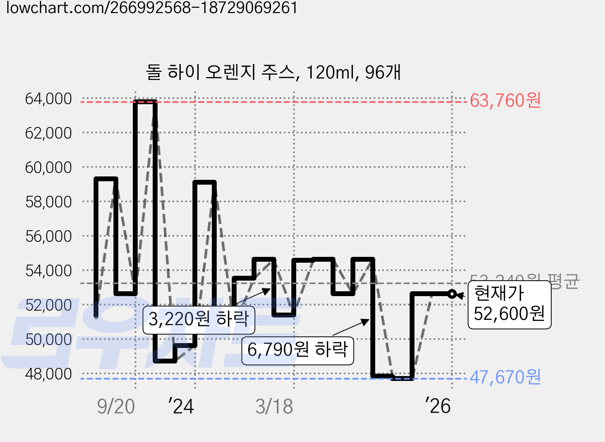 돌 하이 오렌지 주스, 120ml, 96개 가격 변동 차트, 현재가 52,600원, 역대최저가