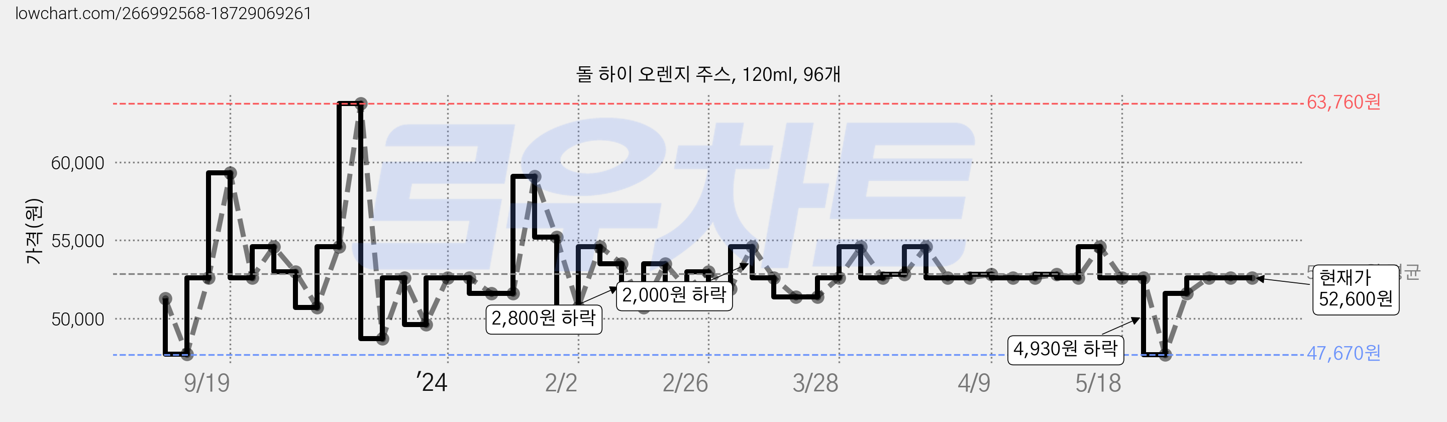 돌 하이 오렌지 주스, 120ml, 96개 가격 변동 차트, 현재가 52,600원, 역대최저가