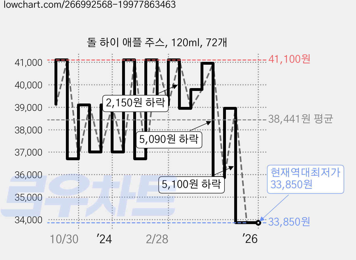 돌 하이 애플 주스, 120ml, 72개 가격 변동 차트, 현재가 33,850원, 역대최저가