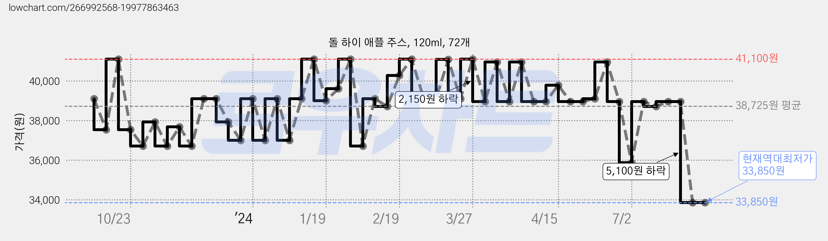 돌 하이 애플 주스, 120ml, 72개 가격 변동 차트, 현재가 33,850원, 역대최저가