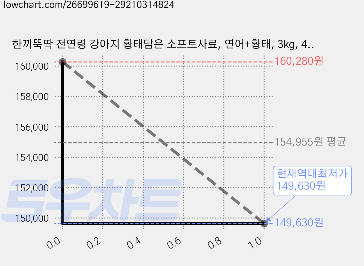 한끼뚝딱 전연령 강아지 황태담은 소프트사료, 연어+황태, 3kg, 4개 가격 변동 차트, 현재가 149,630원, 역대최저가