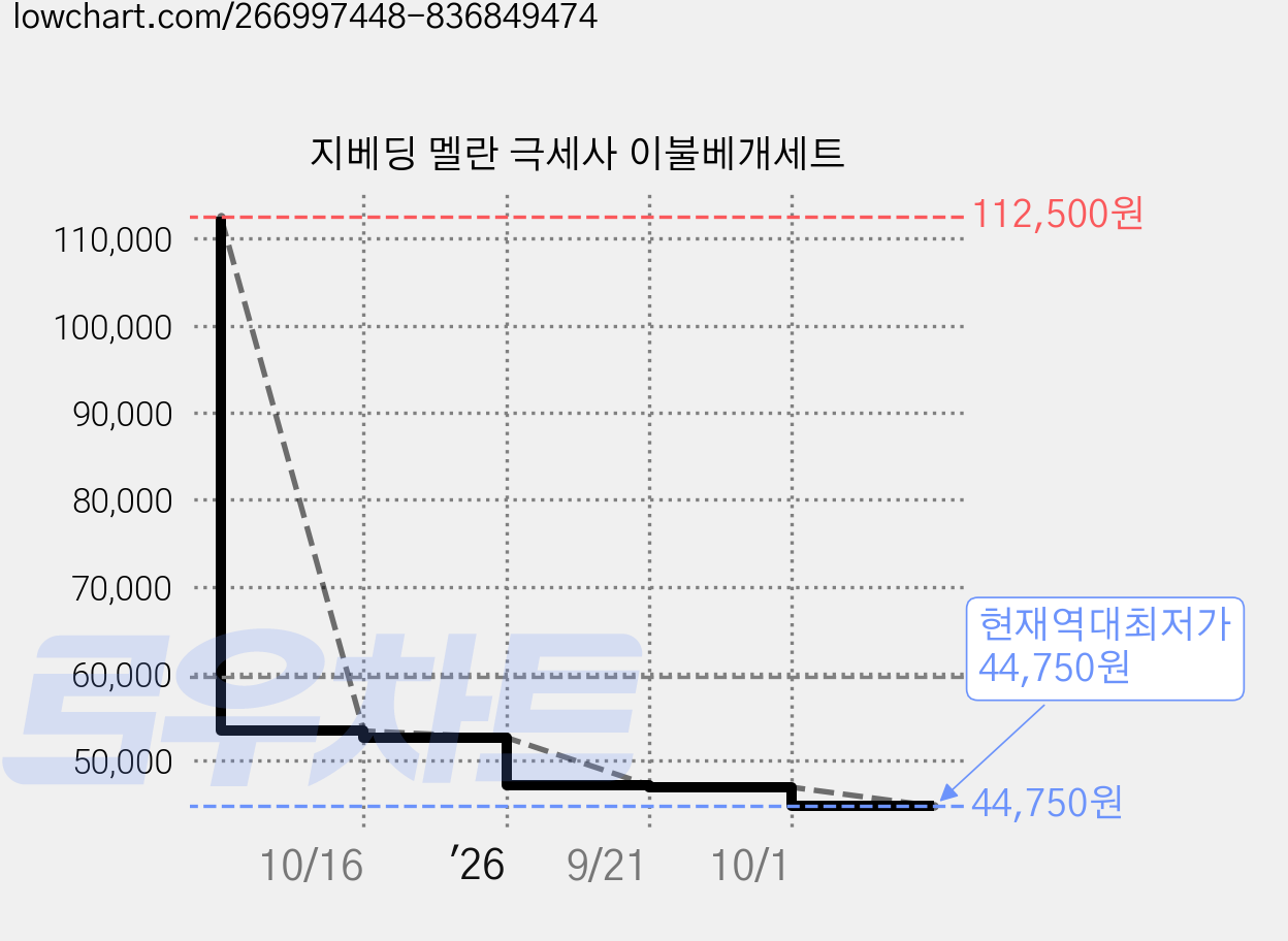 지베딩 멜란 극세사 이불베개세트 가격 변동 차트, 현재가 44,750원, 역대최저가