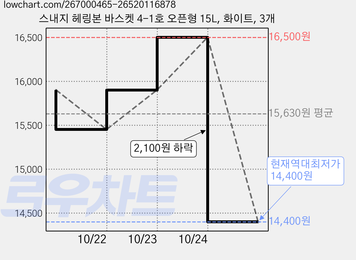 스내지 헤링본 바스켓 4-1호 오픈형 15L, 화이트, 3개 가격 변동 차트, 현재가 14,400원, 역대최저가