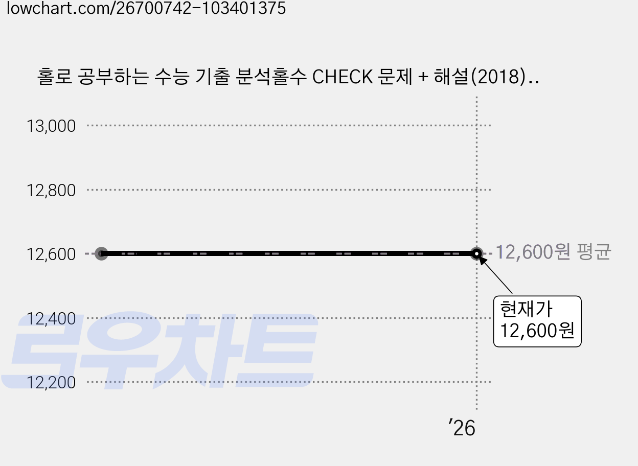 홀로 공부하는 수능 기출 분석홀수 CHECK 문제 + 해설(2018), 홀수 가격 변동 차트, 현재가 12,600원