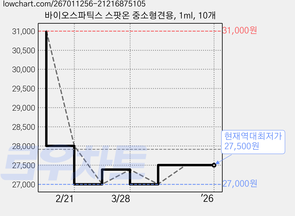바이오스파틱스 스팟온 중소형견용, 1ml, 10개 가격 변동 차트, 현재가 27,500원, 역대최저가