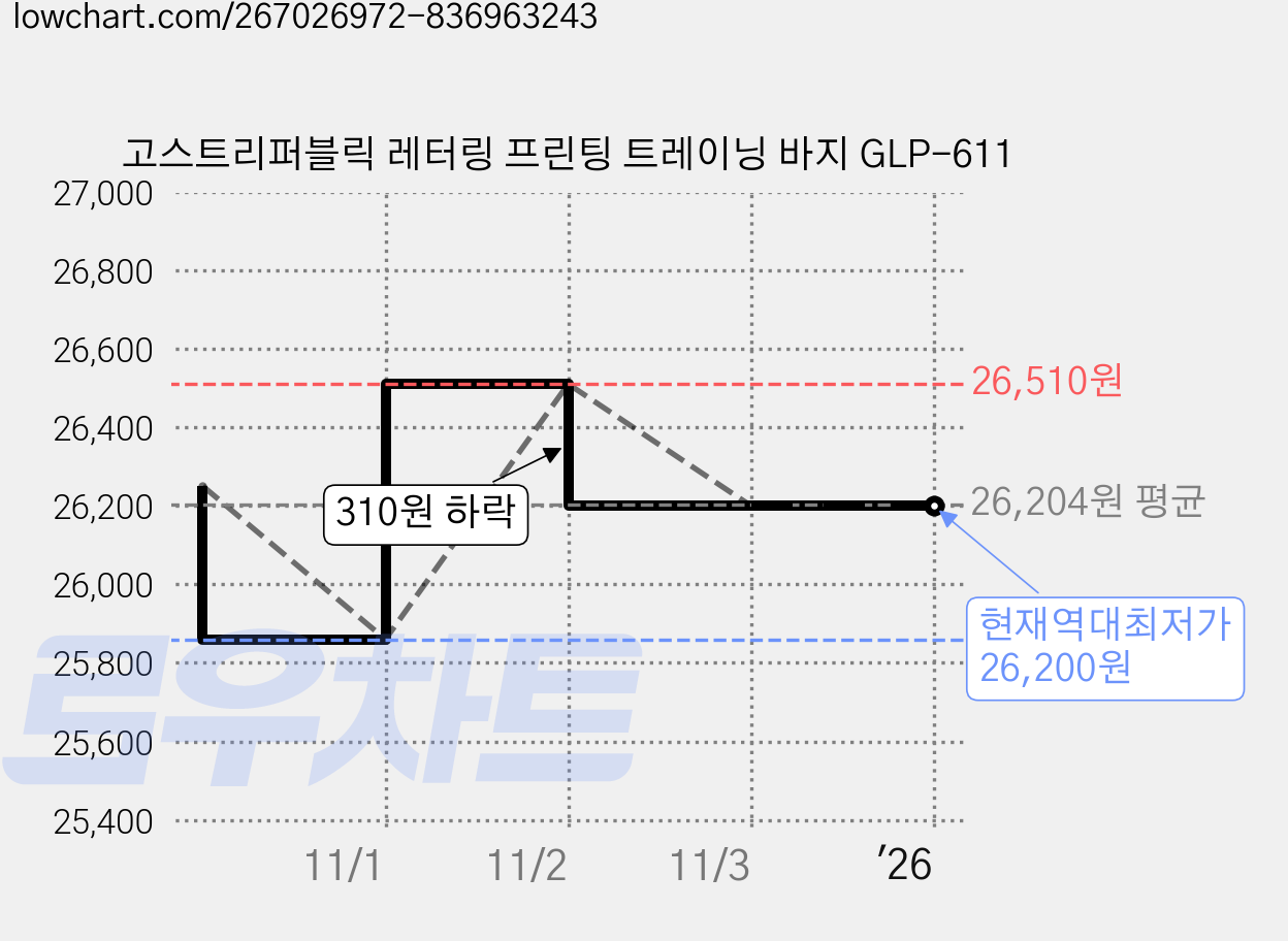 고스트리퍼블릭 레터링 프린팅 트레이닝 바지 GLP-611 가격 변동 차트, 현재가 26,200원, 역대최저가