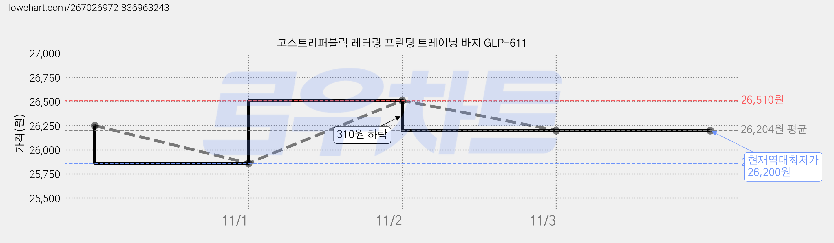 고스트리퍼블릭 레터링 프린팅 트레이닝 바지 GLP-611 가격 변동 차트, 현재가 26,200원, 역대최저가