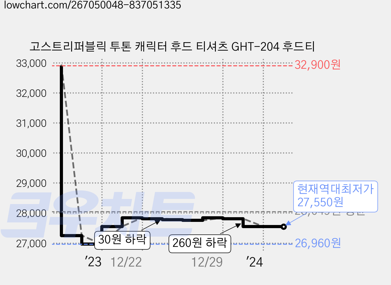 고스트리퍼블릭 투톤 캐릭터 후드 티셔츠 GHT-204 후드티 가격 변동 차트, 현재가 27,550원, 역대최저가