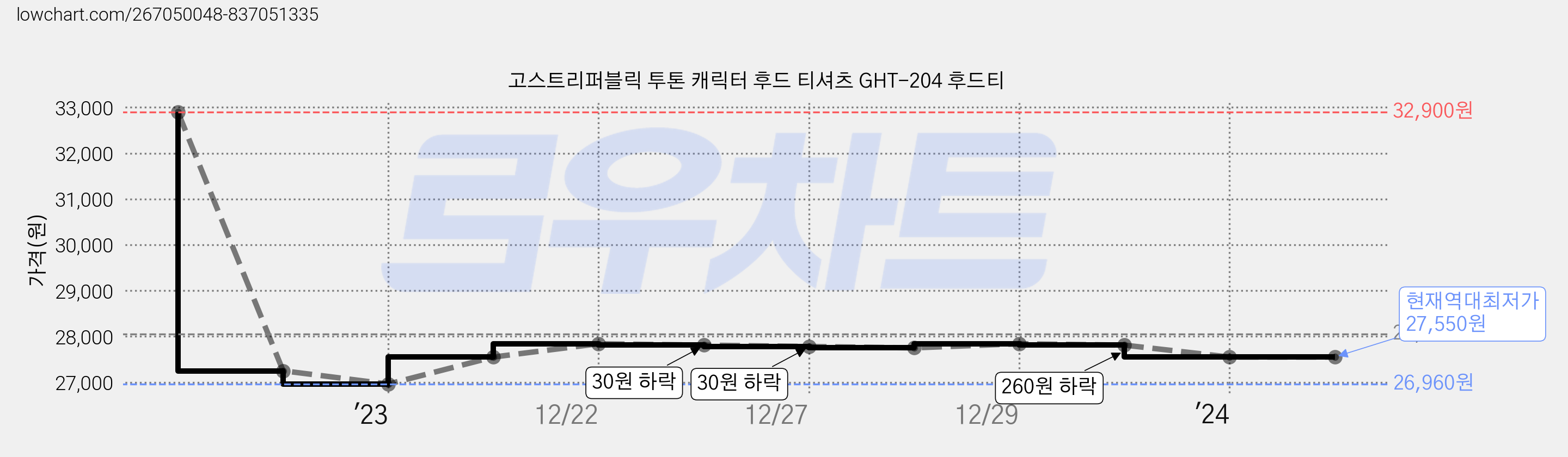 고스트리퍼블릭 투톤 캐릭터 후드 티셔츠 GHT-204 후드티 가격 변동 차트, 현재가 27,550원, 역대최저가