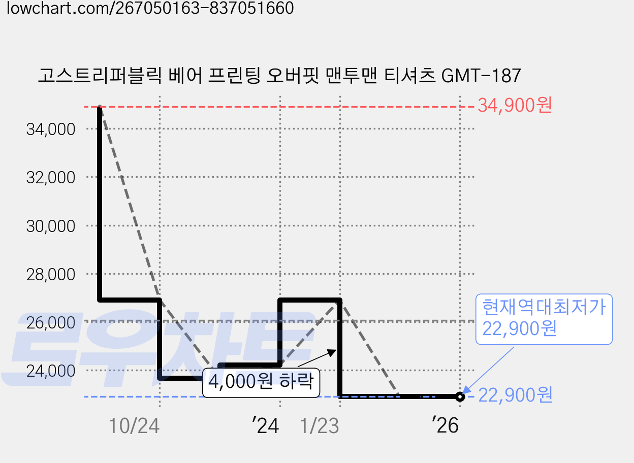 고스트리퍼블릭 베어 프린팅 오버핏 맨투맨 티셔츠 GMT-187 가격 변동 차트, 현재가 22,900원, 역대최저가
