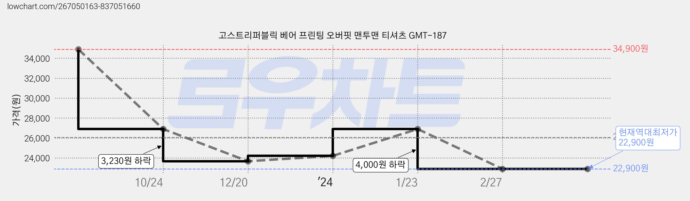고스트리퍼블릭 베어 프린팅 오버핏 맨투맨 티셔츠 GMT-187 가격 변동 차트, 현재가 22,900원, 역대최저가