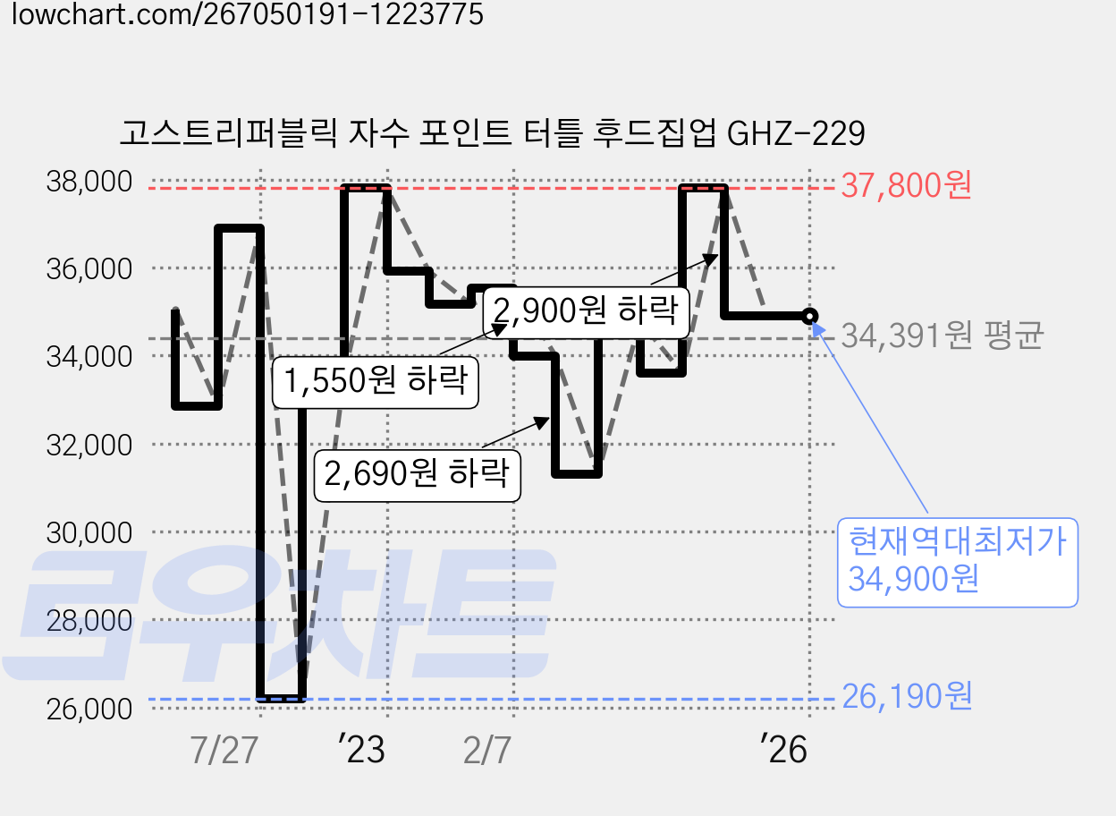 고스트리퍼블릭 자수 포인트 터틀 후드집업 GHZ-229 가격 변동 차트, 현재가 34,900원, 역대최저가