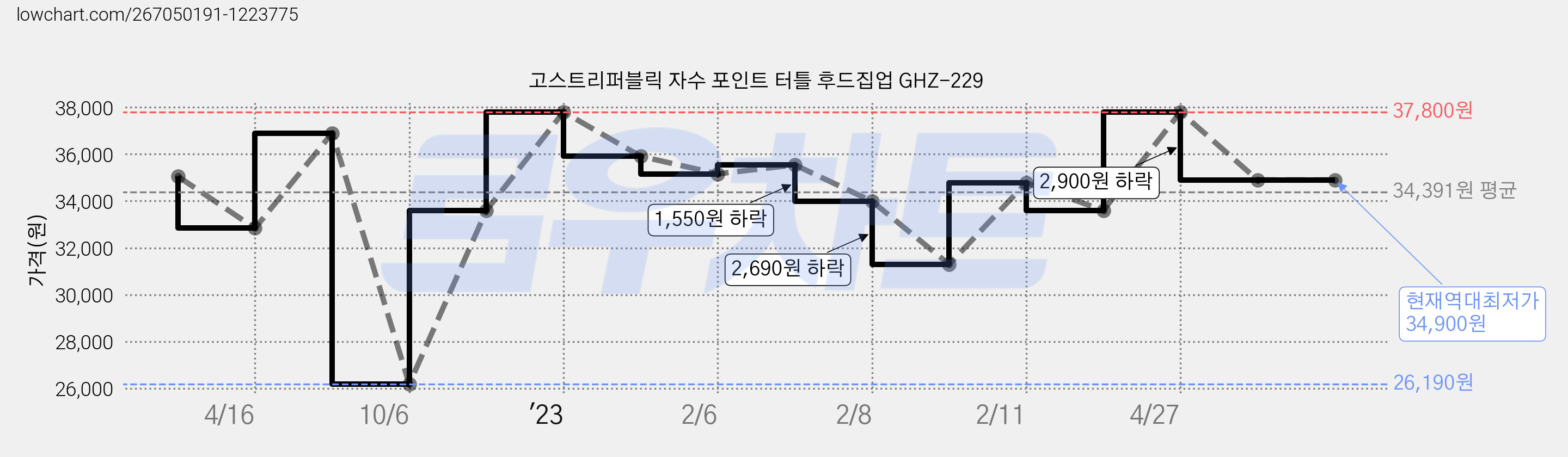 고스트리퍼블릭 자수 포인트 터틀 후드집업 GHZ-229 가격 변동 차트, 현재가 34,900원, 역대최저가