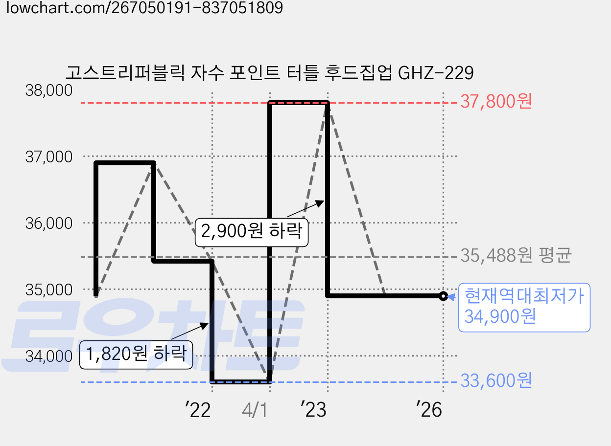 고스트리퍼블릭 자수 포인트 터틀 후드집업 GHZ-229 가격 변동 차트, 현재가 34,900원, 역대최저가