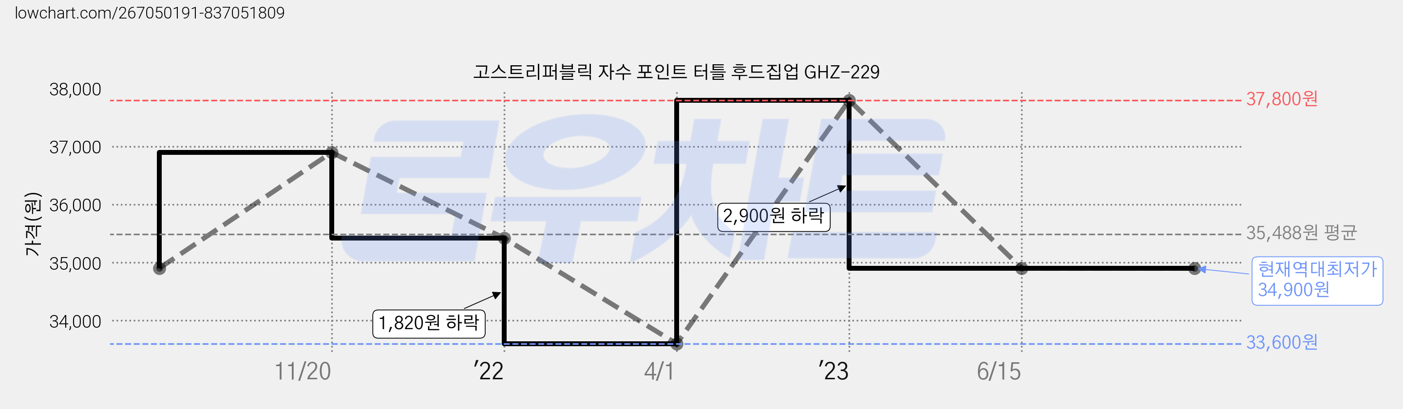고스트리퍼블릭 자수 포인트 터틀 후드집업 GHZ-229 가격 변동 차트, 현재가 34,900원, 역대최저가