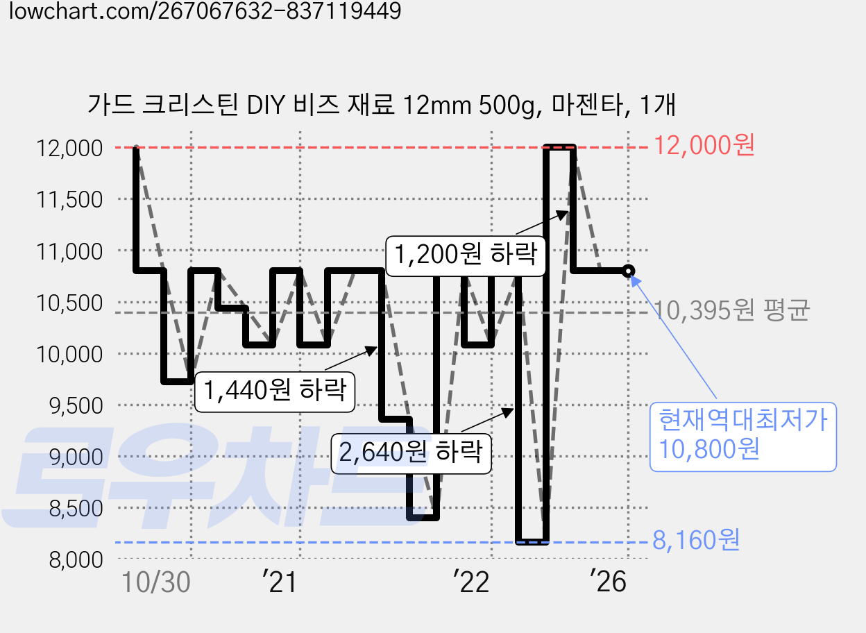 가드 크리스틴 DIY 비즈 재료 12mm 500g, 마젠타, 1개 가격 변동 차트, 현재가 10,800원, 역대최저가