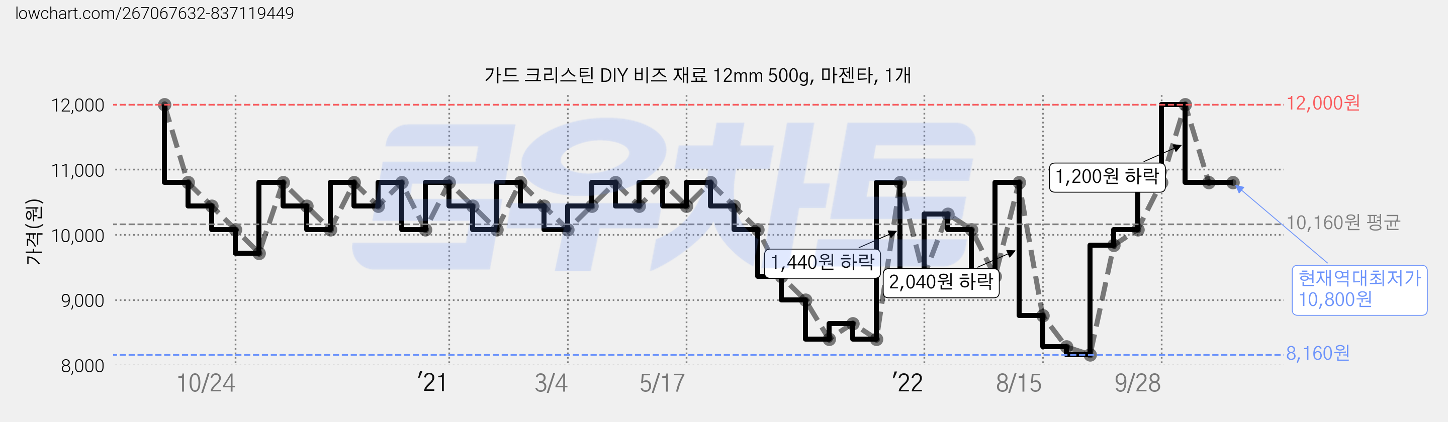 가드 크리스틴 DIY 비즈 재료 12mm 500g, 마젠타, 1개 가격 변동 차트, 현재가 10,800원, 역대최저가
