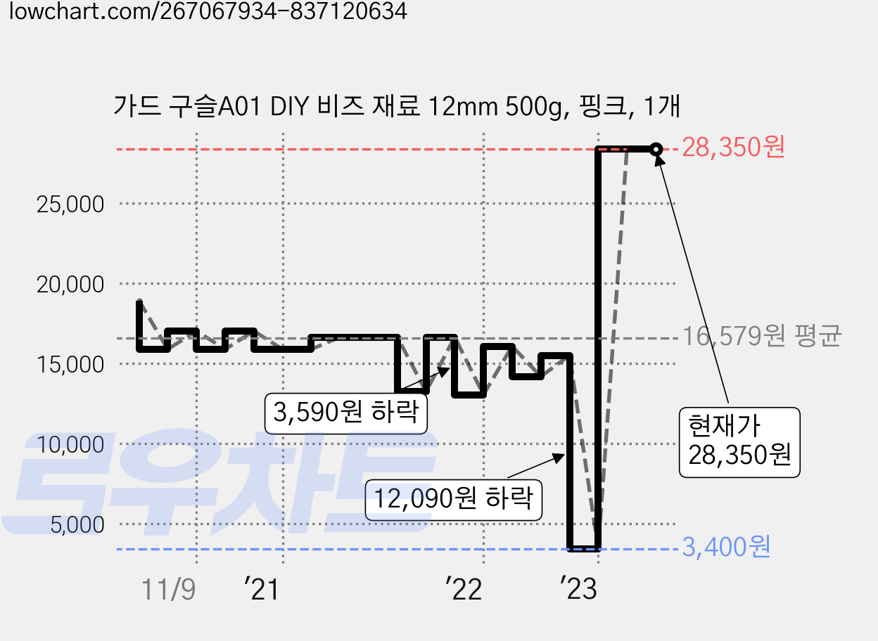 가드 구슬A01 DIY 비즈 재료 12mm 500g, 핑크, 1개 가격 변동 차트, 현재가 28,350원, 역대최저가