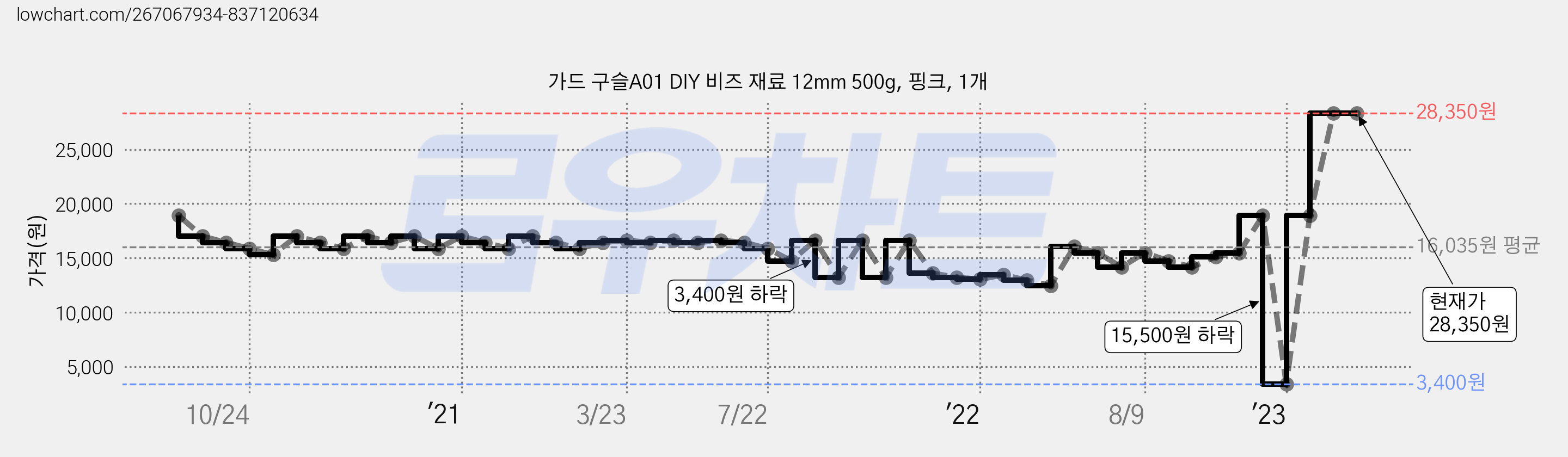 가드 구슬A01 DIY 비즈 재료 12mm 500g, 핑크, 1개 가격 변동 차트, 현재가 28,350원, 역대최저가