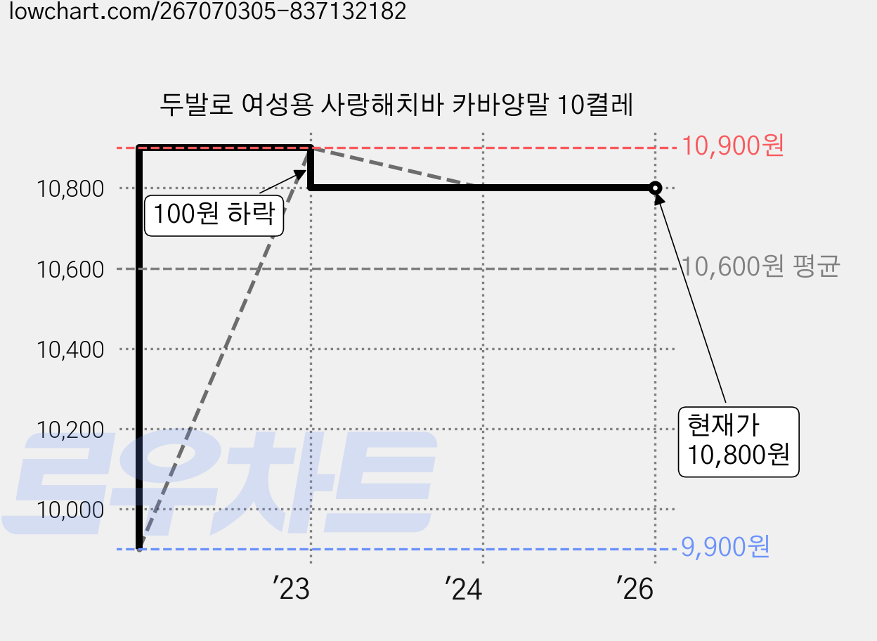 두발로 여성용 사랑해치바 카바양말 10켤레 가격 변동 차트, 현재가 10,800원, 역대최저가
