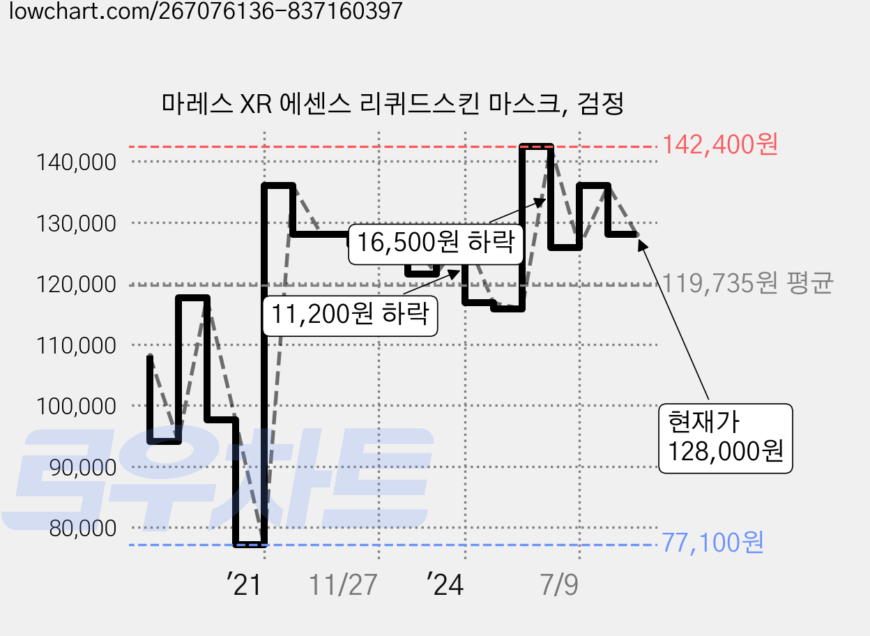 마레스 XR 에센스 리퀴드스킨 마스크, 검정 가격 변동 차트, 현재가 128,000원, 관측 최저가 77,100원