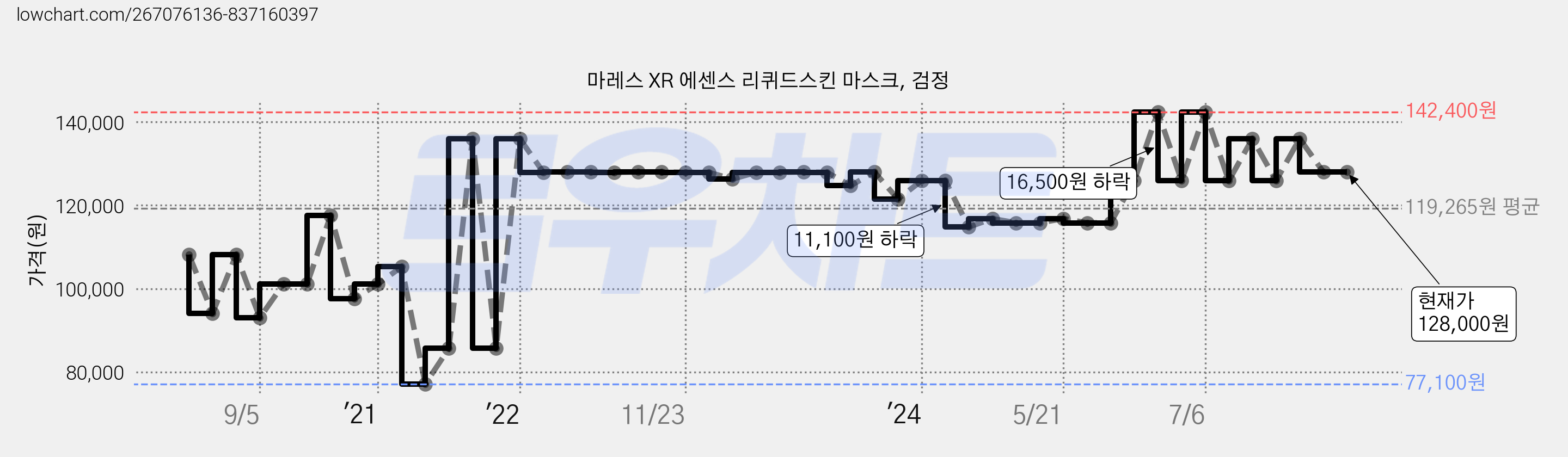 마레스 XR 에센스 리퀴드스킨 마스크, 검정 가격 변동 차트, 현재가 128,000원, 관측 최저가 77,100원