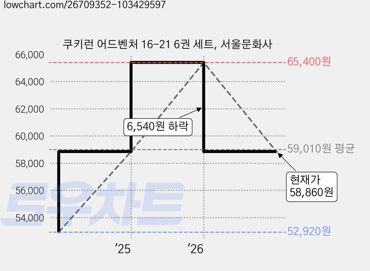 쿠키런 어드벤처 16-21 6권 세트, 서울문화사 가격 변동 차트, 현재가 58,860원, 관측 최저가 52,920원