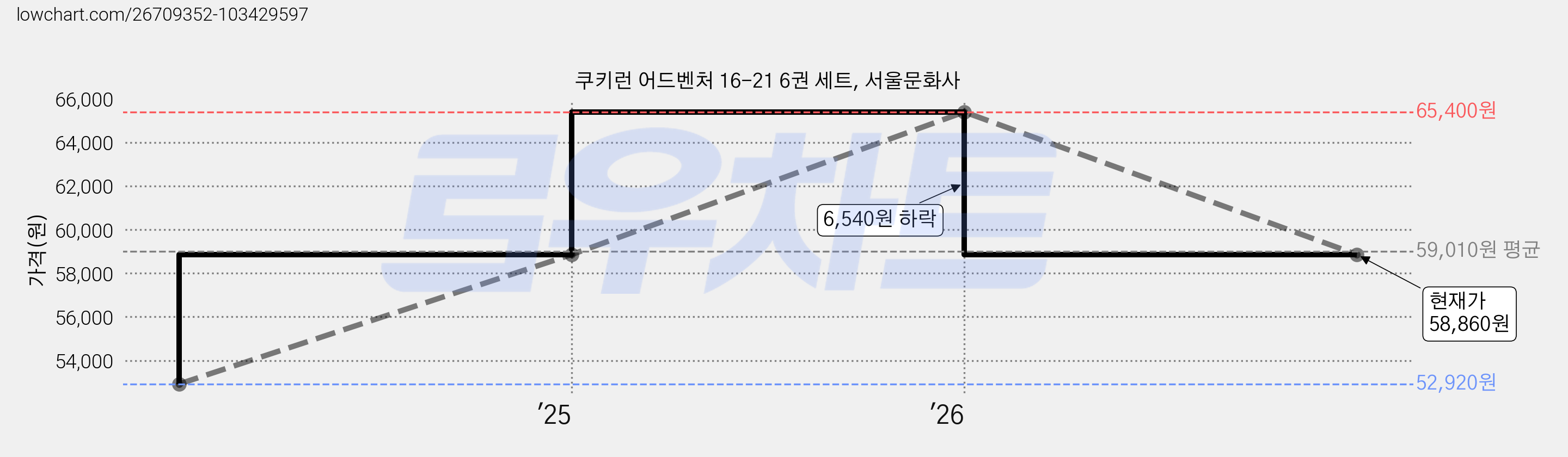 쿠키런 어드벤처 16-21 6권 세트, 서울문화사 가격 변동 차트, 현재가 58,860원, 관측 최저가 52,920원