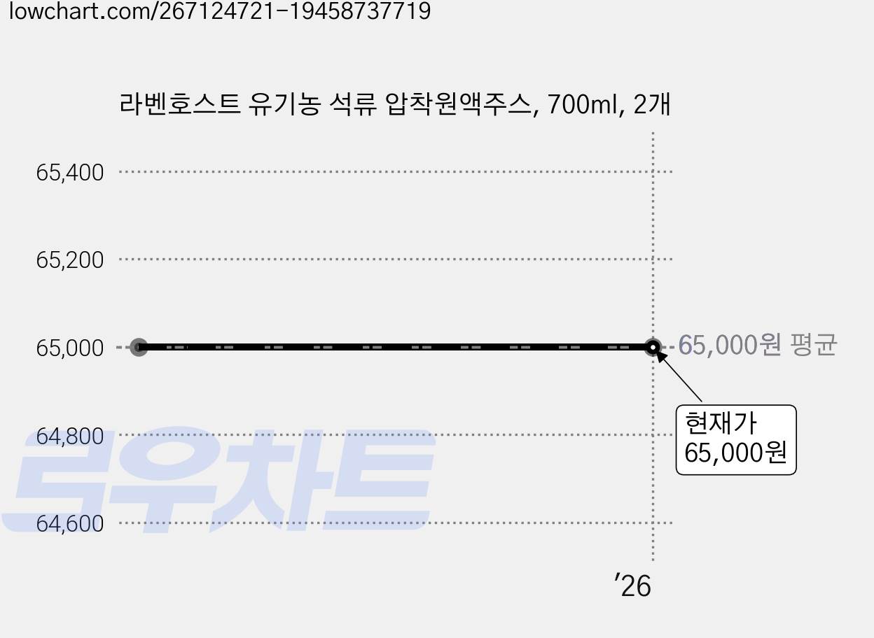 라벤호스트 유기농 석류 압착원액주스, 700ml, 2개 가격 변동 차트, 현재가 65,000원