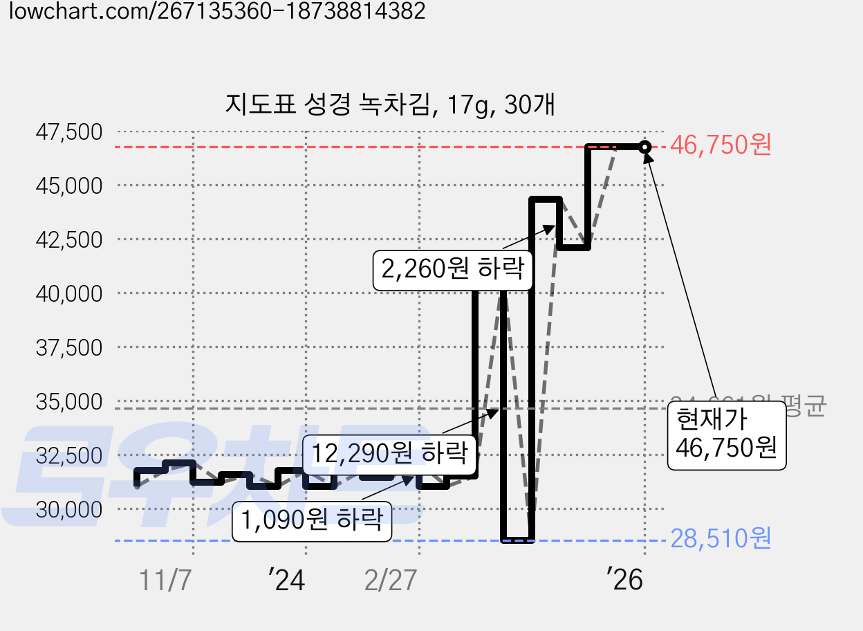 지도표 성경 녹차김, 17g, 30개 가격 변동 차트, 현재가 46,750원, 역대최저가