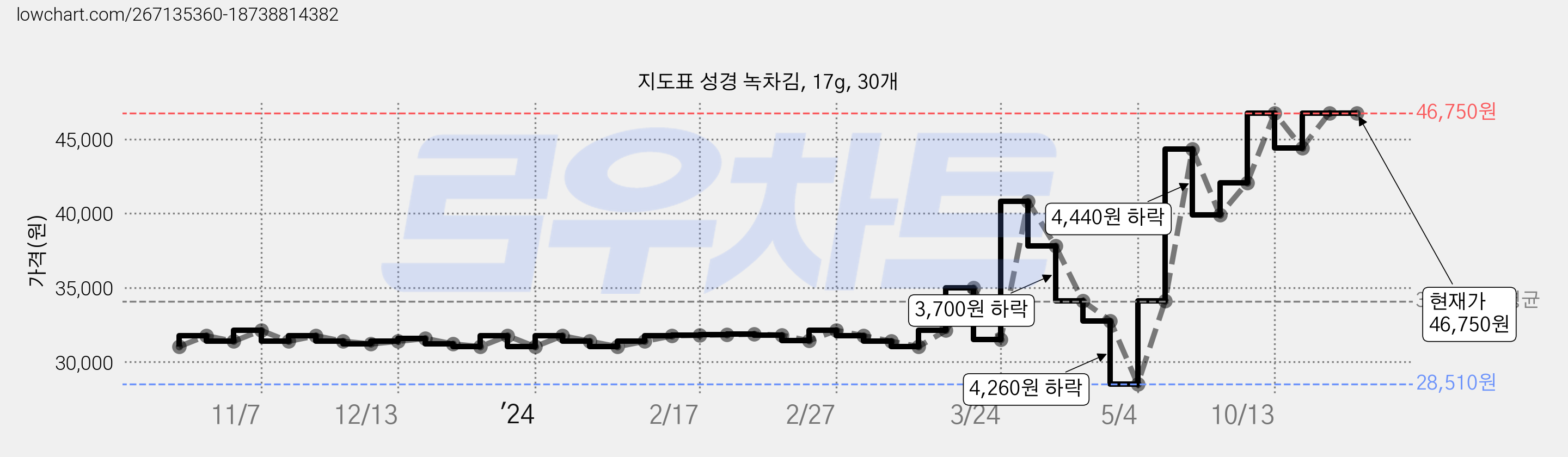 지도표 성경 녹차김, 17g, 30개 가격 변동 차트, 현재가 46,750원, 역대최저가