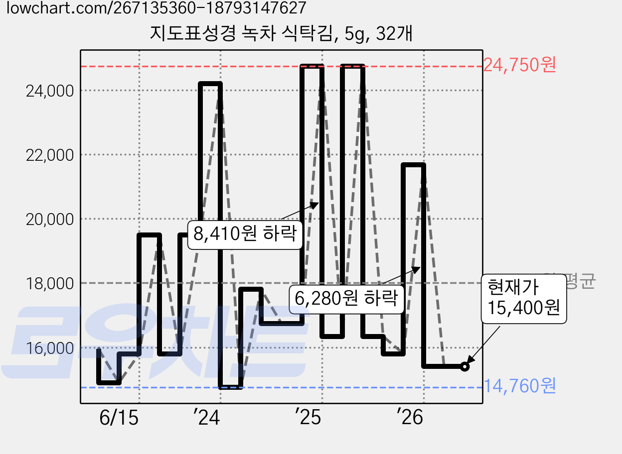 지도표성경 녹차 식탁김, 5g, 32개 가격 변동 차트, 현재가 15,400원, 관측 최저가 12,370원