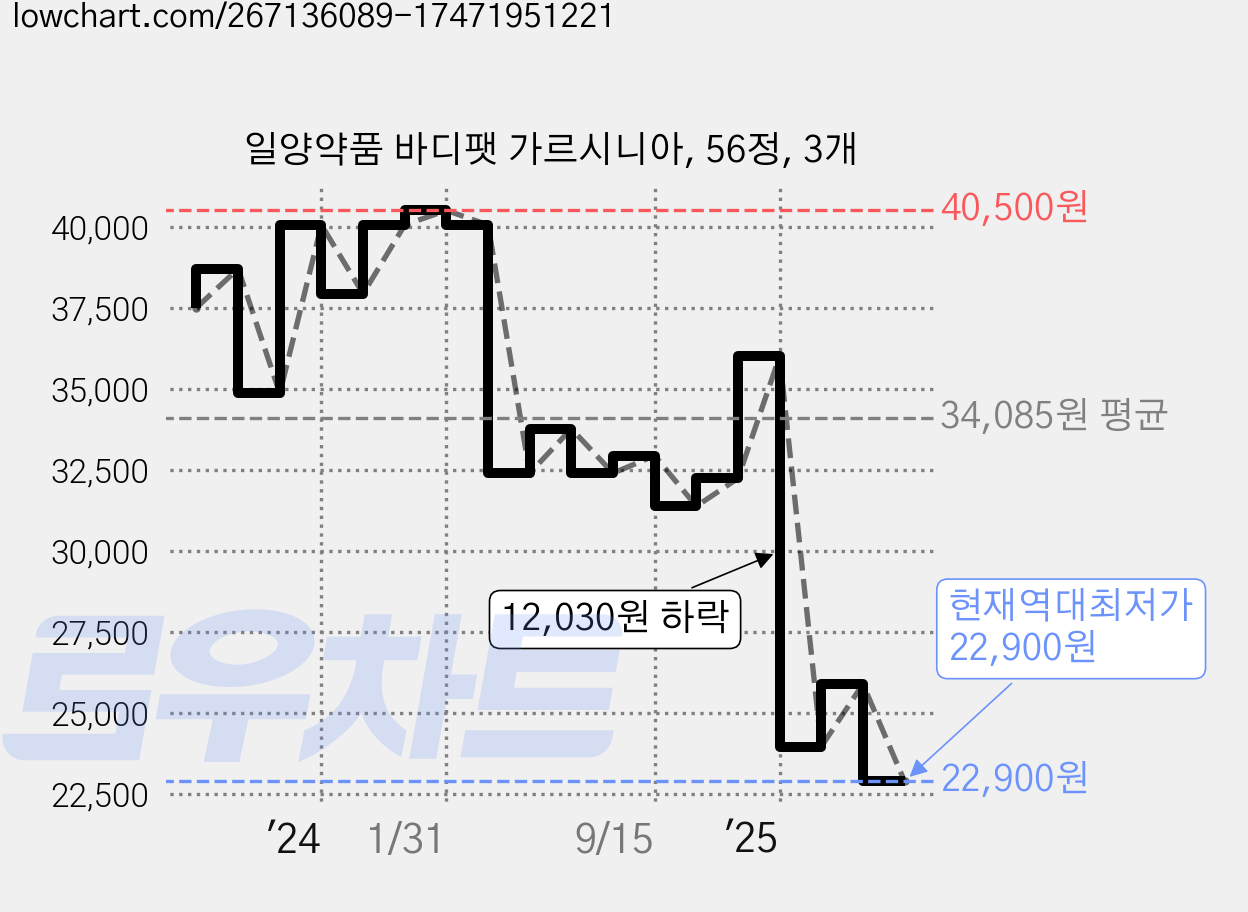 일양약품 바디팻 가르시니아, 56정, 3개 가격 변동 차트, 현재가 22,900원, 역대최저가