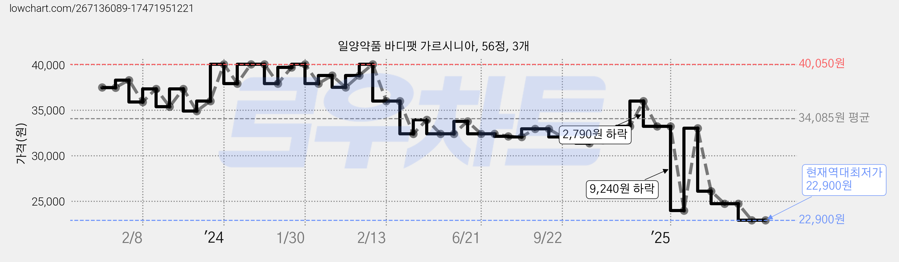 일양약품 바디팻 가르시니아, 56정, 3개 가격 변동 차트, 현재가 22,900원, 역대최저가