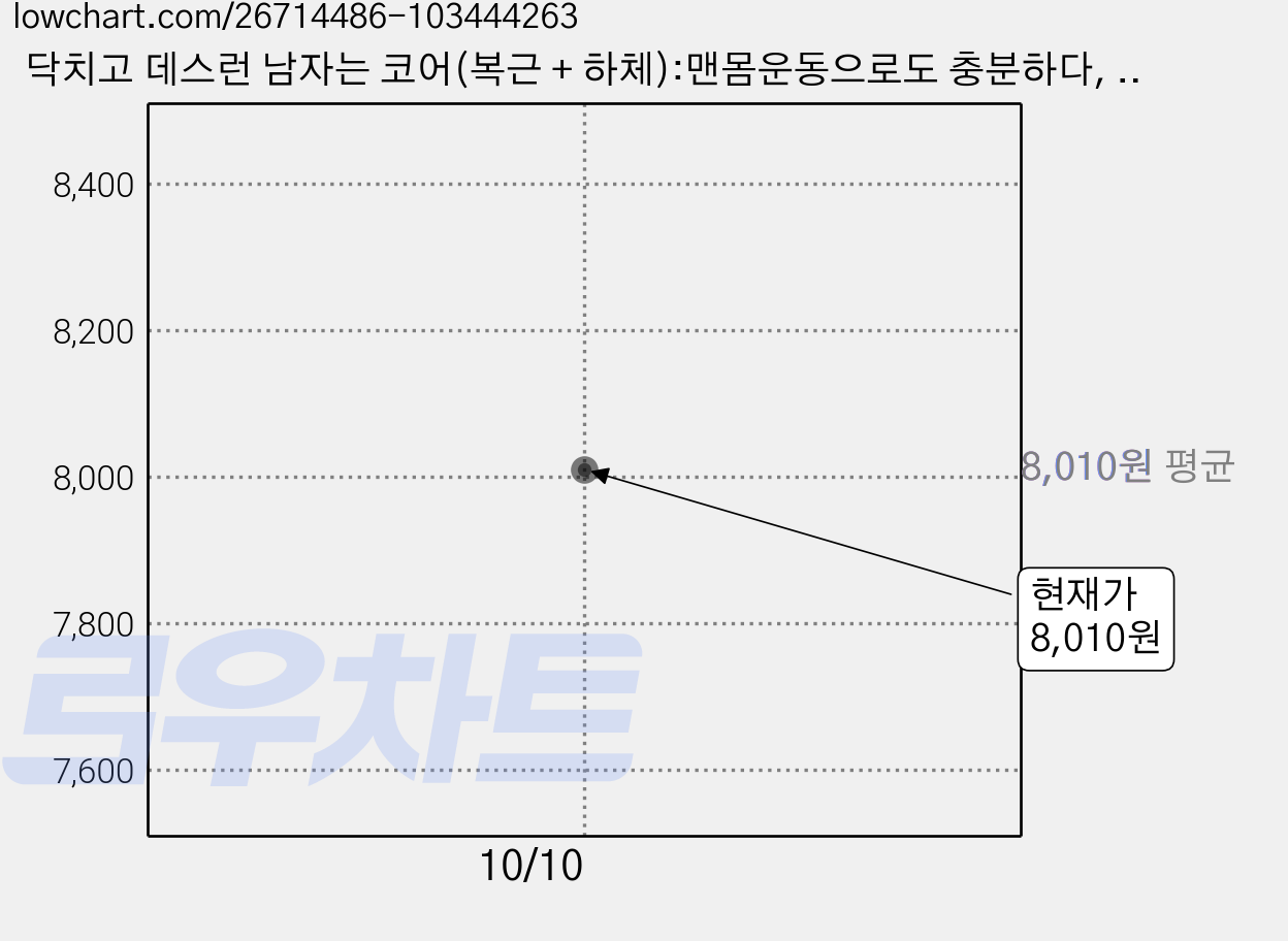 닥치고 데스런 남자는 코어(복근 + 하체):맨몸운동으로도 충분하다, 더디퍼런스, 조성준 가격 변동 차트, 현재가 8,010원