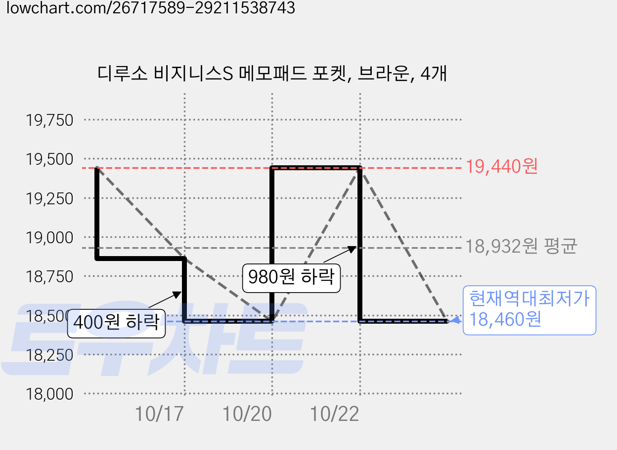 디루소 비지니스S 메모패드 포켓, 브라운, 4개 가격 변동 차트, 현재가 18,460원, 역대최저가