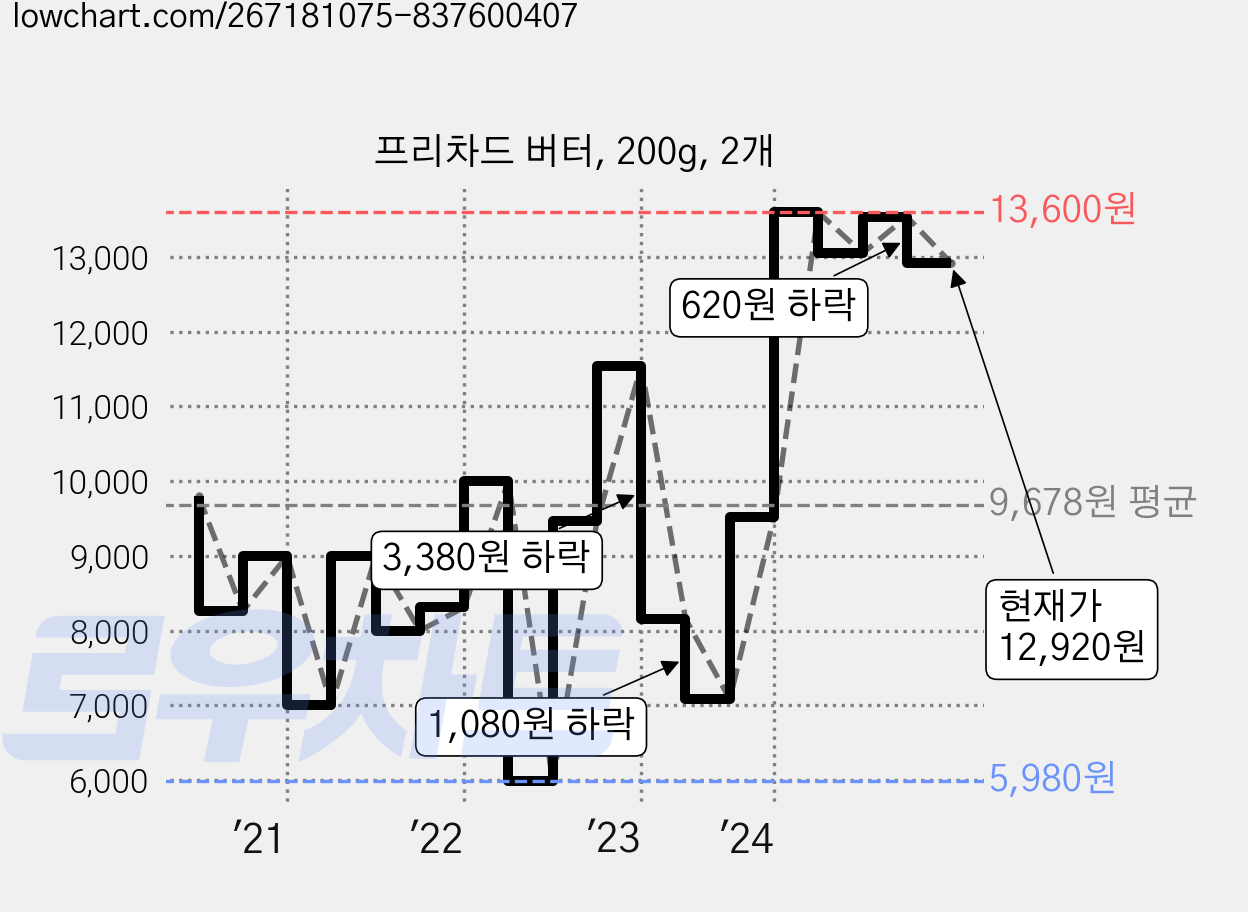 프리차드 버터, 200g, 2개 가격 변동 차트, 현재가 12,920원, 관측 최저가 5,980원