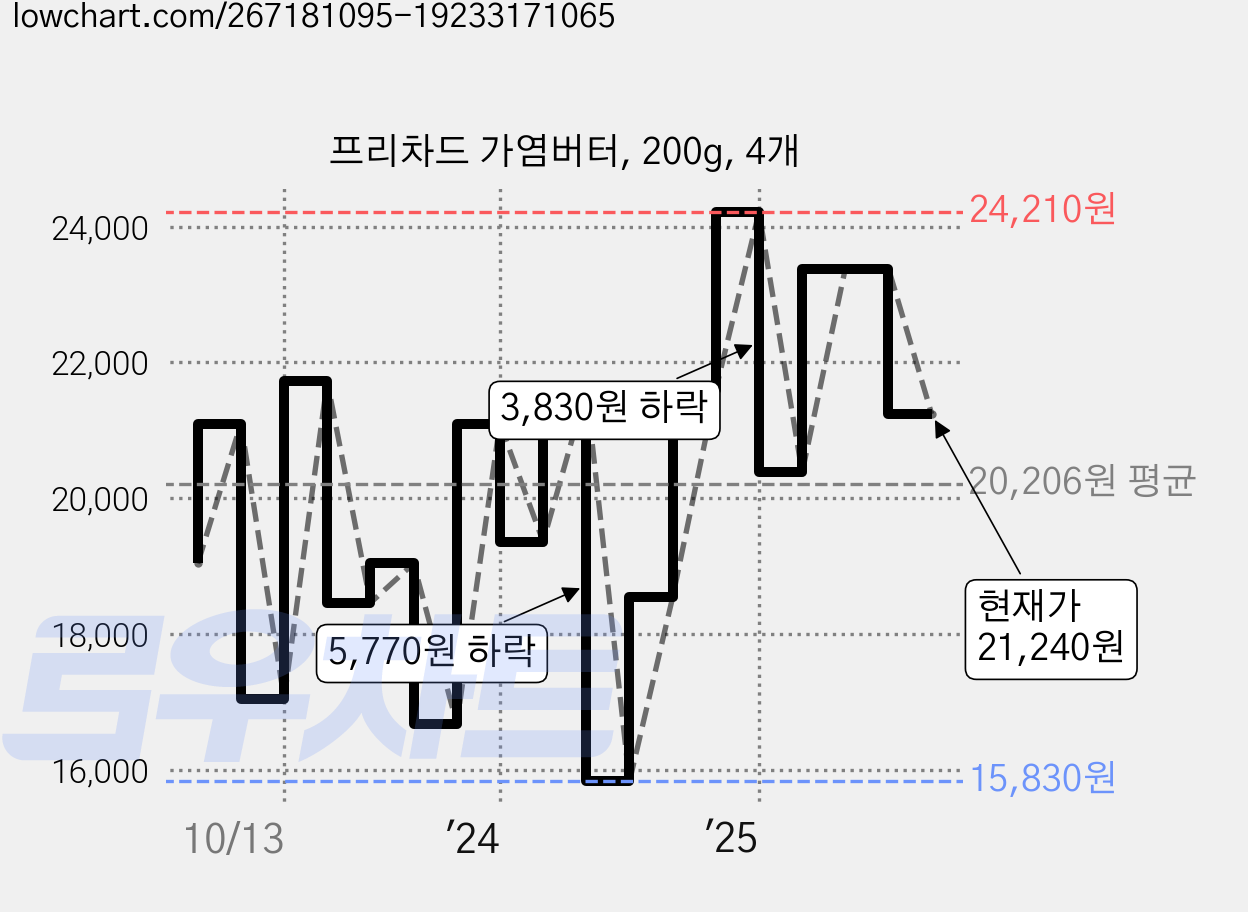 프리차드 가염버터, 200g, 4개 가격 변동 차트, 현재가 21,240원, 관측 최저가 15,830원